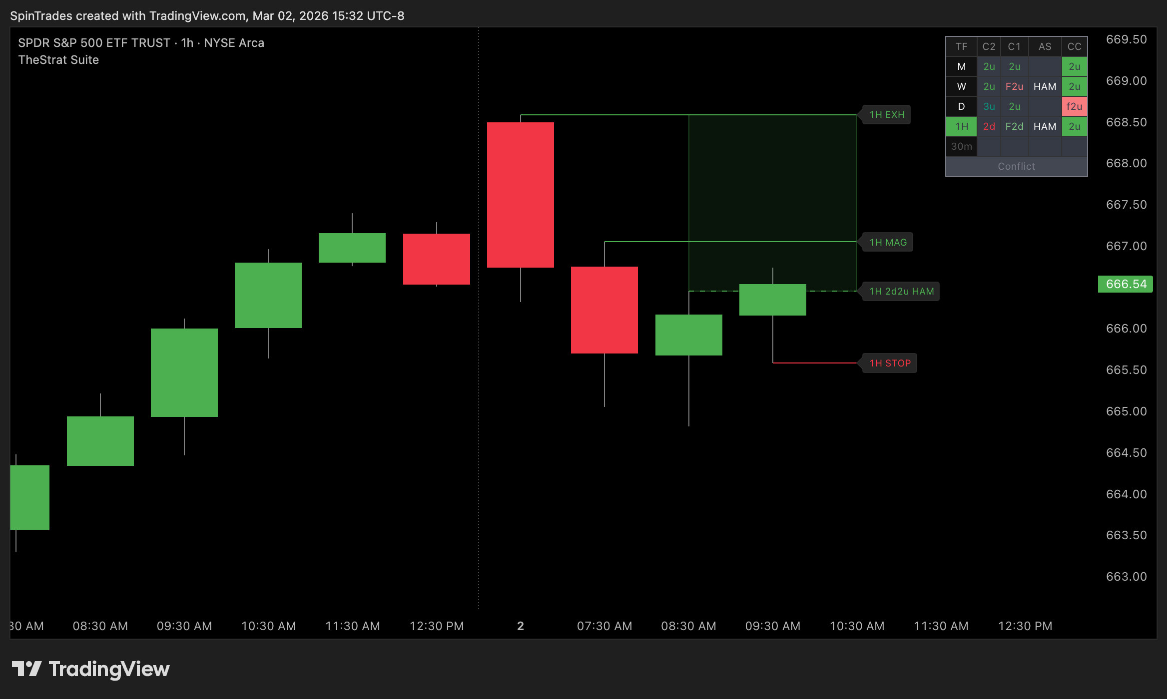 TheStrat Suite on an hourly SPY chart: a 2-2 up reversal with the entry, magnitude target, exhaustion level and stop drawn automatically