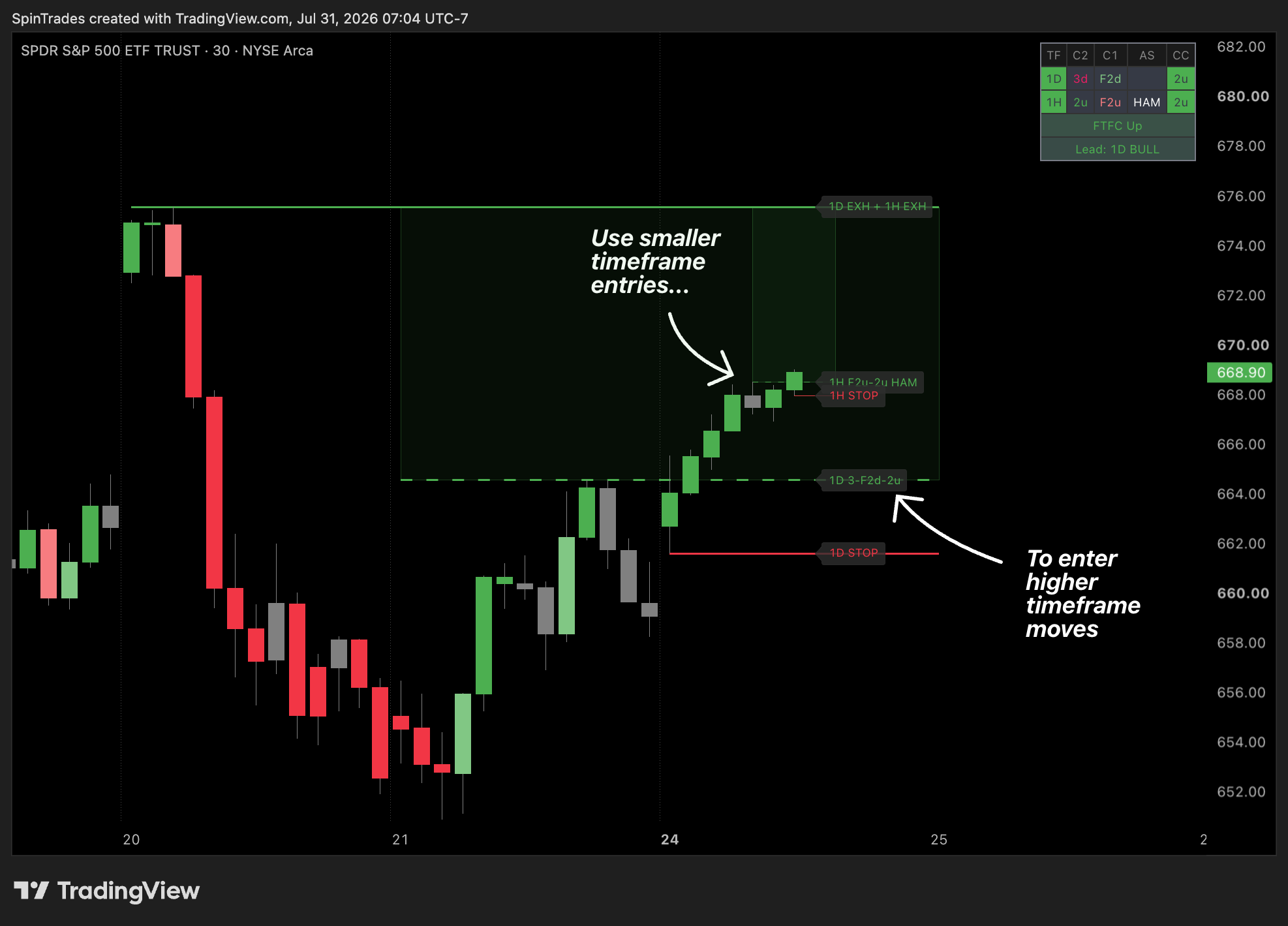 Annotated SPY chart: an hourly entry inside a daily setup. Use smaller timeframe entries to enter higher timeframe moves.